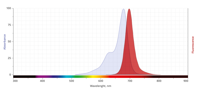 cy5染料的激光波长 cy5染料的激光波长