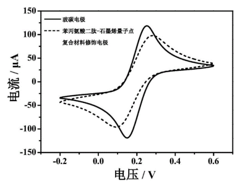 苯丙氨酸二肽石墨烯量子点 苯丙氨酸二肽石墨烯量子点