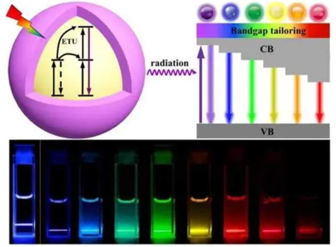 上转换纳米颗粒 上转换纳米颗粒