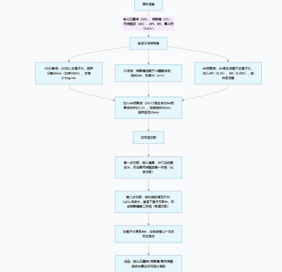 溶液共混 - 交联法 溶液共混 - 交联法