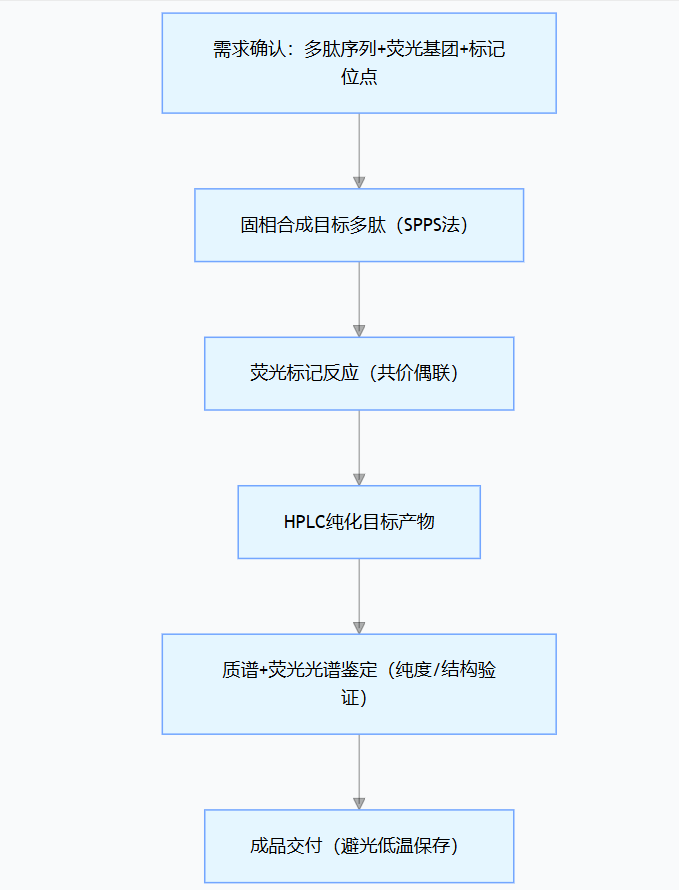荧光标记多肽定制