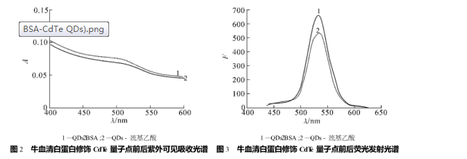 牛血清白蛋白修饰水溶性碲化镉量子点(BSA-CdTe QDs)作为荧光探针用于生物大分子的检测|pg电子娱乐游戏app
生物供应