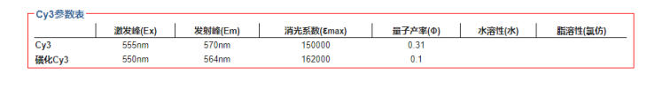 Cy3的激发波长